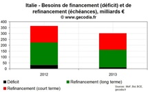 Crise de la dette : Combien coûterait une aide à l’Italie ?