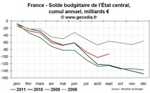 Déficit public en France en septembre 2011 : 2011 dans les clous, 2012 plus délicate