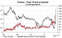 Le taux 10 ans de la France au plus haut depuis juillet dernier, le spread au-dessus des 170 pb