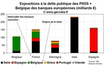 Crise de la dette : les banques mondiales exposées de près de 900 milliards €