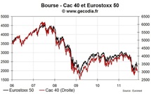 Les bourses européennes se replient à la mi-journée ; CAC 40 : -1,5 %