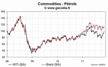 Les cours du pétrole reculent, le WTI perd 0,9 % et le Brent 1,2 %