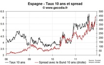 Retour du stress sur les taux italiens ; nouvelle poussée pour les spreads de la France