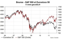 Les bourses américaines se replient, la baisse n’accélère pas en Europe