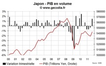Le Japon sort de la récession mais l’économie reste fragile