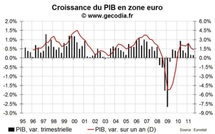 La zone euro reste en croissance au T3 2011, tirée par l’Allemagne et la France
