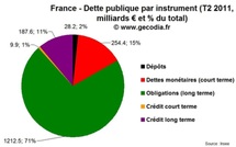 La dette publique par type d’instruments et impact de la crise de la dette