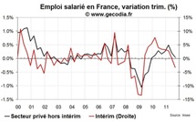 L’emploi cale en France au T3 2011 et l’intérim se retourne : un signal de récession de plus