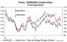 EUR : l’euro se déprécie plus nettement mardi 15 novembre