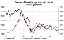Les bourses asiatiques en net recul, la Chine souffre