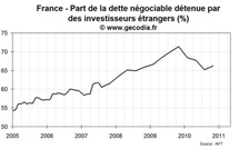 Qui détient la dette de la France ? Près de 180 milliards pour les banques étrangères