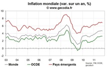 L’inflation mondiale reste sur son pic en octobre 2011