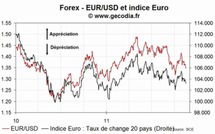EUR : l’euro se stabilise jeudi 16 novembre, la tension reflue sur le marché obligataire