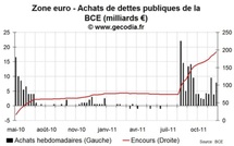 Achat de dettes par la BCE : un quantitative easing à l’américaine semble impossible