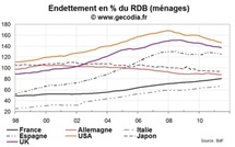 L’endettement des ménages au sein des principales économies développées
