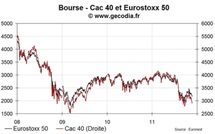 Les bourses européennes limitent leur perte, l’anxiété persiste autour des dettes publiques