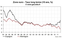 Les taux espagnols à court terme explosent fragilisant un peu plus le pays