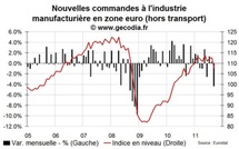 Les nouvelles commandes industrielles s’effondrent en zone euro en septembre 2011