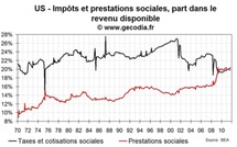 Etats-Unis : Prestations sociales et baisse d’impôts stimulent les dépenses, pour l’instant…