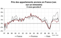 Nette modération des hausses des prix immobiliers sur Paris à l’été 2011