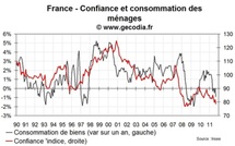 La confiance des ménages en France en forte baisse en novembre 2011