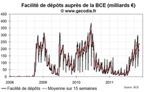 Pas d’amélioration pour la crise interbancaire en zone euro