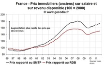 La valorisation de l’immobilier ancien se dégrade à nouveau fortement au T3 2011