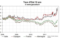 Forte hausse sur les taux courts espagnols et belges, dans le sillage de l’Italie