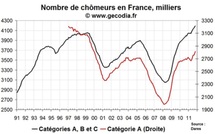 Le nombre de chômeurs en France en octobre 2011 : sur une trajectoire explosive