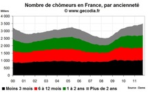 Chômage de longue durée en France en octobre 2011 : stable