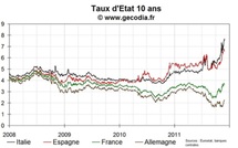 Les taux français et allemands stables, retour de flamme sur l’Italie