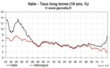 L’Italie emprunte à des taux records, une nouvelle fois