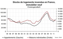 Les ventes de logements neufs en France au T3 2011 en hausse, les prix sont stables