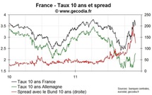 Le taux 10 ans français revient à 3,5 %, les taux courts belges et espagnols refluent