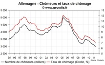 Le taux de chômage recule légèrement en Allemagne en novembre 2011