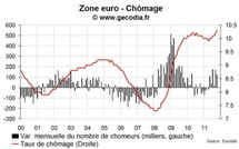 Le chômage en zone euro atteint un nouveau record en octobre 2011