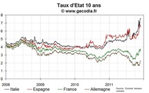 Les taux italiens et espagnols sous pression après les annonces de l’Eurogroupe