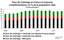 Sous-emploi et inactivité forcée propulsent le taux de chômage au-dessus de 16 % au T3 2011