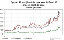 Forte chute du taux 10 ans français après l’action concertée des banques centrales