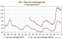 Chômage et sous emploi reculent nettement aux USA en novembre 2011