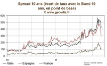 Les taux ne se redressent  que légèrement après l’annonce de S&amp;P mais sans excès