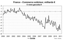 Le déficit commercial de la France se réduit légèrement en octobre 2011