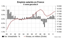 L’emploi salarié montre des signes de plus en plus évidents de faiblesse