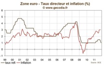 Réunion de la BCE décembre 2011 : le refi abaissé à 1 %, encore plus de liquidité injectée
