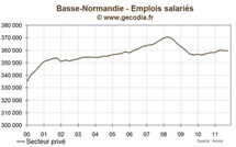 Basse-normandie : l'emploi se contracte au troisième trimestre 2011