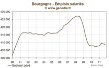 Bourgogne : l'emploi se contracte au troisième trimestre 2011