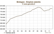 Bretagne : l'emploi se contracte  au troisième trimestre 2011