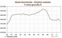 Haute-normandie : l'emploi se contracte au troisième trimestre 2011