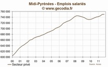 Midi-pyrénées : l'emploi  est en hausse au troisième trimestre 2011