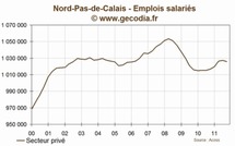 Nord-pas-de-calais : l'emploi se contracte au troisième trimestre 2011